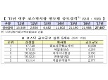 올해 코스닥 신규 상장 공모액 2조7000억원 ‘사상 최대’