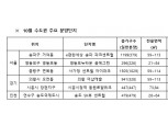 10월 사가정 센트럴 아이파크 등 수도권 3만449가구 분양