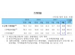 은행권, 8·2 부동산 대책에도 주택담보대출 3.3조 늘어