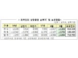 외국인 두달 연속 주식·채권 순매도…9월 4.8조 팔아