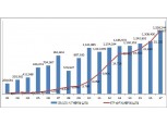 출범 15주년 ETF 시장, 자산 89배·거래 29배 성장