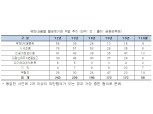 [文정부 첫 국감] 6년간 자본시장 불공정거래 중 미공개정보이용 24%