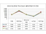 현대·대우건설, 올해 영업익 1조 안팎 예상