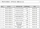 [文정부 첫 국감] 국민연금 위탁 SRI펀드 운용사, 리서치 기관에 갑질