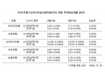 주택담보대출 금리, 시중은행 일제히 인상