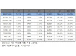 키움자산운용, KOSEF 200 ETF 1년 수익률 업계 최고 32.03%