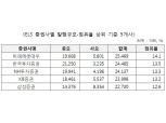 상위 5개 증권사 3분기 ELS 발행금액 66.7% 비중