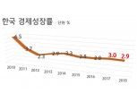 한은, 올해 경제성장률 3.0%로 상향..."반도체 수출 호조"
