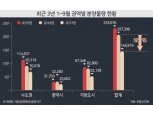 올해 3분기 분양 14만5819가구…전년 동기比 30% 감소