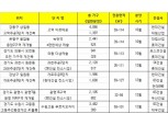 4분기 분양시장 ‘컨소시엄 아파트’ 주목…3개월간 4만4천여가구 분양 예정