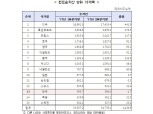 2분기 세계 펀드 순자산 36.8조달러…한국 13위 기록