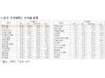 KTB자산운용, 중국1등주목표전환형 24일만에 목표수익률 달성