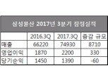 삼성물산, 3분기 영업익 2202억원…전년 동기 대비比 17.9% 증가