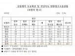 금소연 "롯데·MG손보, 고객 상대 보험금 반환 소송 가장 많아"
