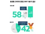 와디즈, 3분기 증권형 크라우드펀딩 시장 1위…점유율 40%