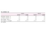 삼성증권 “한국은행 11월 금리 인상 확률 50%서 70%로 상향”
