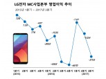 LG전자, 모바일 9분기 적자…V30로 반등 노릴까