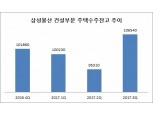 삼성물산, 올 3분기 주택 수주잔고 10조원대 회복
