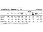 증권사, “3분기 우리은행 어닝 달성”…목표가 2만4500원 최고가 나와
