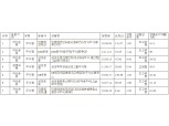 퇴직연금 운용 수익률 미래에셋· KTB·삼성자산운용 상품 순