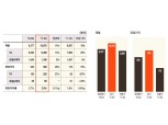 호텔신라, ‘사드보복’ 불구 3분기 영업익 19.8%↑