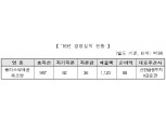 플라스틱 제품업체 테이팩스, 오는 31일 코스피 상장