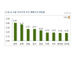 서울 송파구, 10월 마지막 주 아파트 매매가 0.41% 상승
