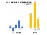 9월 유통업체 매출 8.4%↑… 대형마트 나홀로 역신장