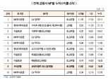 우리은행, 초고위험형 ISA MP 누적수익률 호조