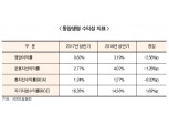 육류담보대출 악몽 떨친 동양생명, 날개달 수 있을까