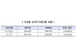 증시 활황에 상장주식회전율 하락…세우글로벌 회전율 1위