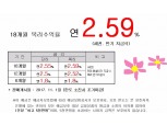 삼정저축은행, 최대 2.55% 정기예금 특판 실시