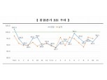 한국경제연구원, BSI 18개월 연속 기준선 하회