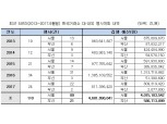 [文정부 첫 국감] 김해영 “거래소 공식행사 서울지역 81% 편중” 지적