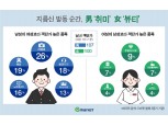 G마켓 “남성 구매 객단가, 여성보다 7% 높아”