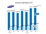 삼성전자, 3분기 영업익 14조 5300억…분기 사상최대