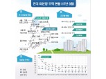 9월 전국 미분양 주택 5만4420호…전월比 2.4% 증가