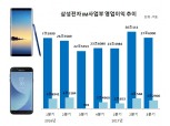 삼성 “갤럭시J·갤노트8, 3분기 이끌었다”…IM 영업익 3.3조