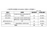 중소벤처기업부, 창업초기기업 투자 마이크로VC펀드 운용사 선정