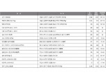 [11월 분양대전] 고덕아르테온 등 1일 1순위 청약 15곳, 7644가구