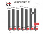 KT, 3분기 영업이익 3773억…전년比 6.1%↓