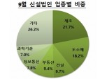 3분기 신설법인 2만5000여개…전년比 7.6% 증가