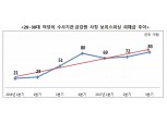 20~30대 여성 표적 보이스피싱 급증…소비자경보 주의→경고 격상