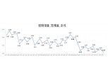 국내은행, 9월말 원화대출 연체율 0.07%p 하락...'분기말 효과'