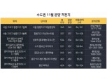 11월 분양 대전 막 올라…한 달간 4만7785가구 일반 분양