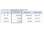 대우건설, 3분기 누적 영업익 5807억원...올해 목표 7천억 달성 무난
