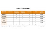 신한캐피탈, 스타트업 투자 나서