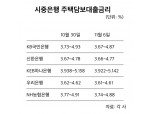 주택담보대출 금리, 상승세 둔화