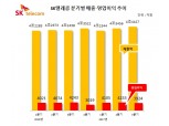 SK텔레콤, 3분기 영업익 3924억원…전년比 7.5%↓