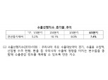 수출입은행 "4/4분기 수출 작년 동기 대비 12~13% 상승 전망"